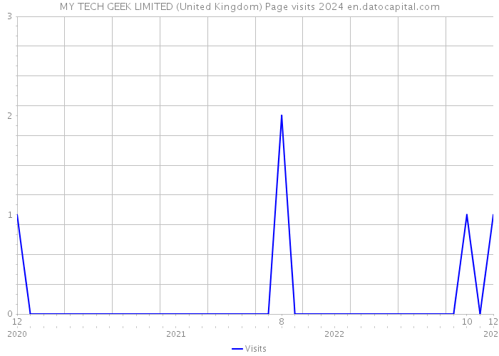 MY TECH GEEK LIMITED (United Kingdom) Page visits 2024 