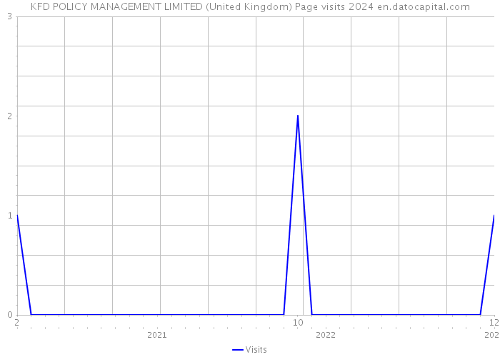 KFD POLICY MANAGEMENT LIMITED (United Kingdom) Page visits 2024 