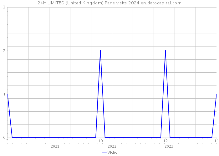 24H LIMITED (United Kingdom) Page visits 2024 
