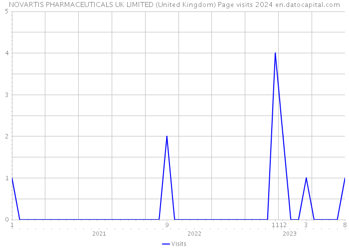 NOVARTIS PHARMACEUTICALS UK LIMITED (United Kingdom) Page visits 2024 