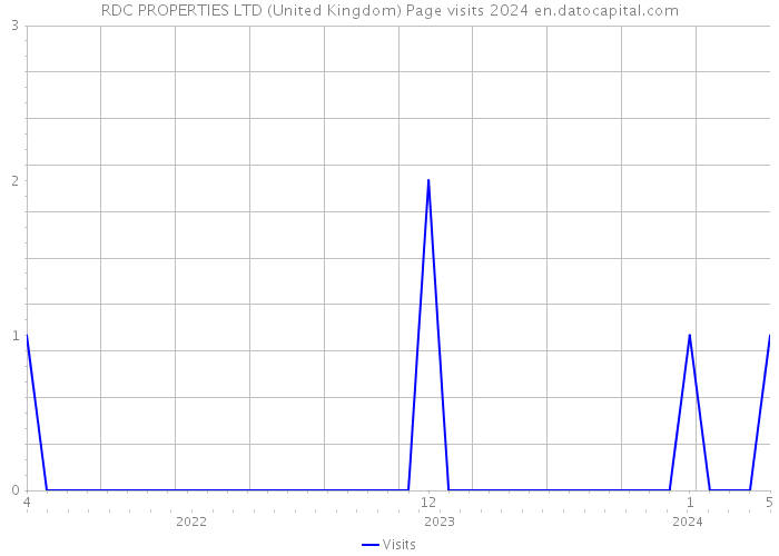 RDC PROPERTIES LTD (United Kingdom) Page visits 2024 