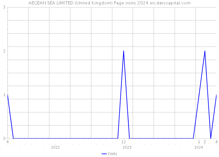 AEGEAN SEA LIMITED (United Kingdom) Page visits 2024 