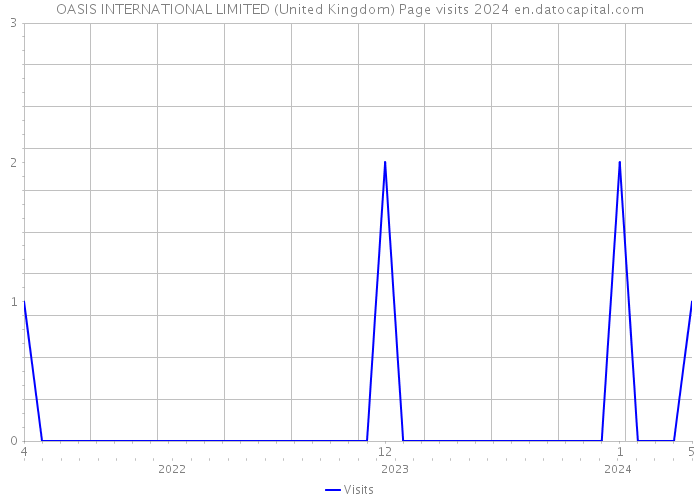 OASIS INTERNATIONAL LIMITED (United Kingdom) Page visits 2024 