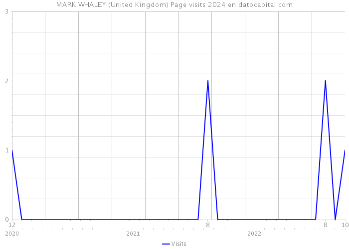 MARK WHALEY (United Kingdom) Page visits 2024 