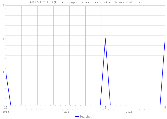 RAICES LIMITED (United Kingdom) Searches 2024 