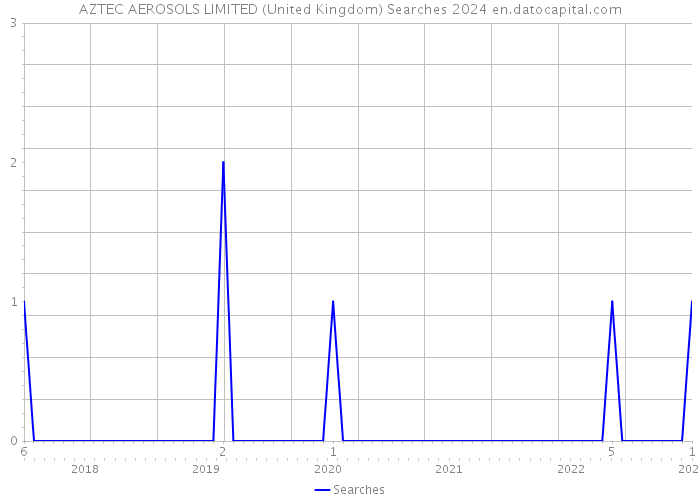 AZTEC AEROSOLS LIMITED (United Kingdom) Searches 2024 