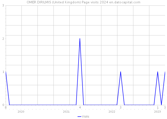 OMER DIRILMIS (United Kingdom) Page visits 2024 