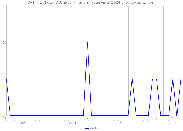 BATTAL DIRILMIS (United Kingdom) Page visits 2024 