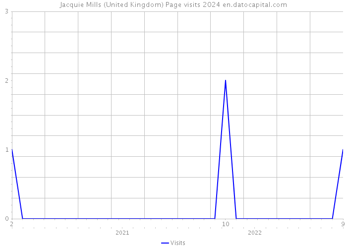 Jacquie Mills (United Kingdom) Page visits 2024 