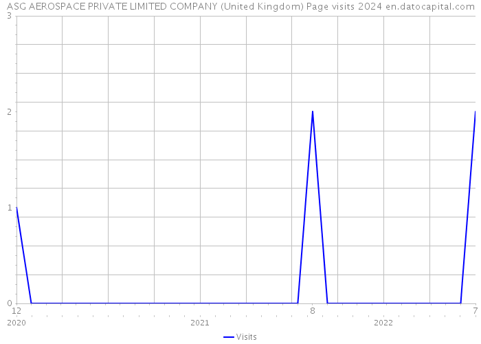 ASG AEROSPACE PRIVATE LIMITED COMPANY (United Kingdom) Page visits 2024 