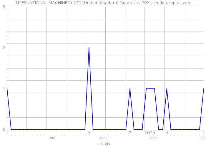 INTERNATIONAL MACHINERY LTD (United Kingdom) Page visits 2024 