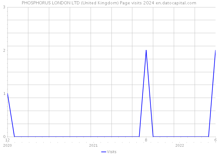 PHOSPHORUS LONDON LTD (United Kingdom) Page visits 2024 