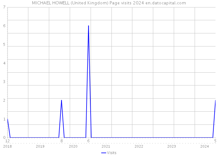 MICHAEL HOWELL (United Kingdom) Page visits 2024 