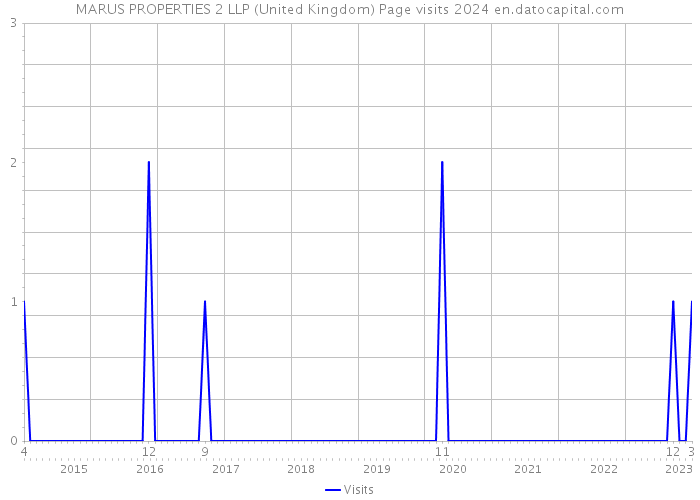 MARUS PROPERTIES 2 LLP (United Kingdom) Page visits 2024 