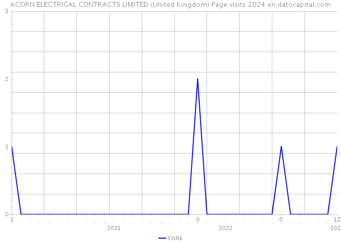 ACORN ELECTRICAL CONTRACTS LIMITED (United Kingdom) Page visits 2024 