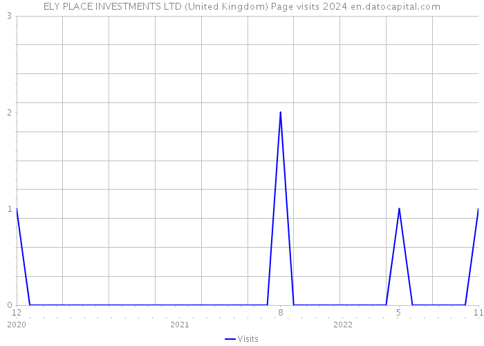 ELY PLACE INVESTMENTS LTD (United Kingdom) Page visits 2024 