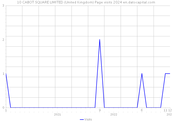 10 CABOT SQUARE LIMITED (United Kingdom) Page visits 2024 