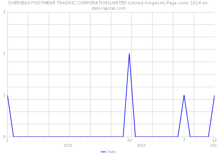 OVERSEAS FOOTWEAR TRADING CORPORATION LIMITED (United Kingdom) Page visits 2024 