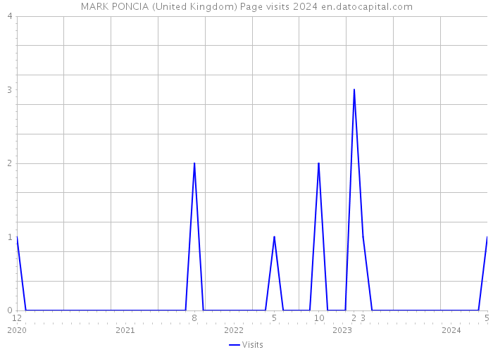MARK PONCIA (United Kingdom) Page visits 2024 