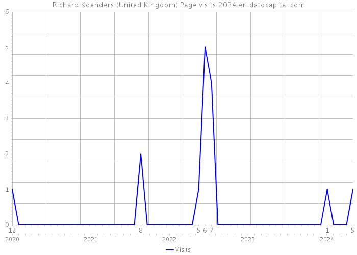 Richard Koenders (United Kingdom) Page visits 2024 