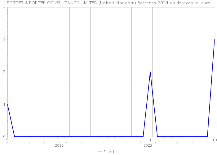 PORTER & PORTER CONSULTANCY LIMITED (United Kingdom) Searches 2024 
