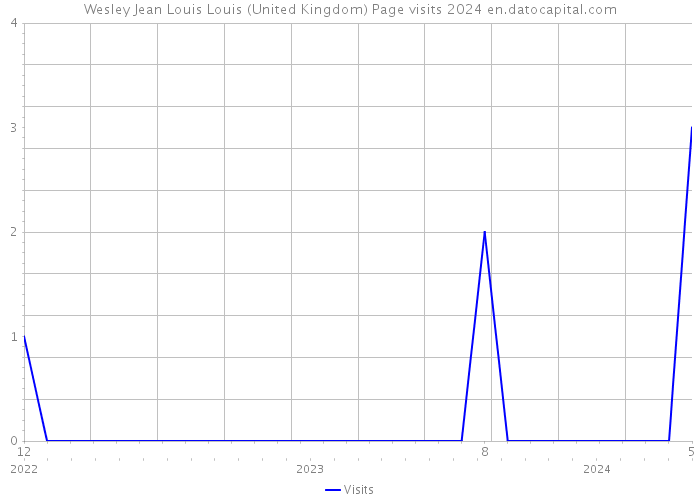 Wesley Jean Louis Louis (United Kingdom) Page visits 2024 