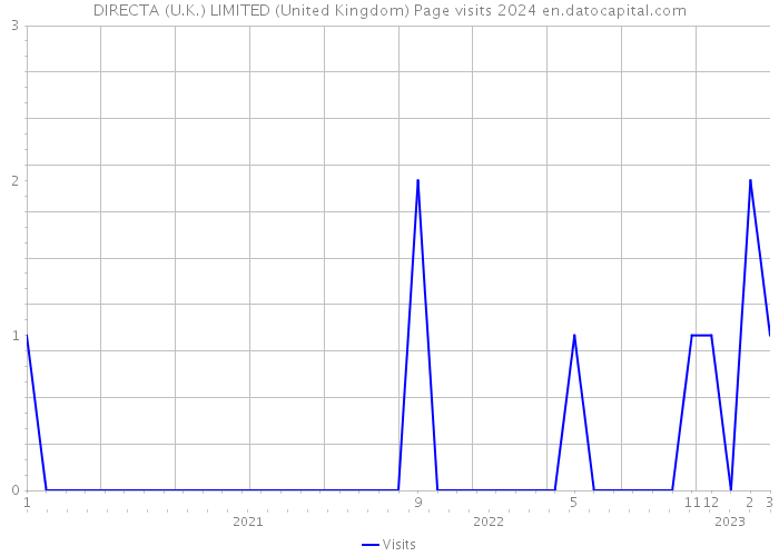 DIRECTA (U.K.) LIMITED (United Kingdom) Page visits 2024 