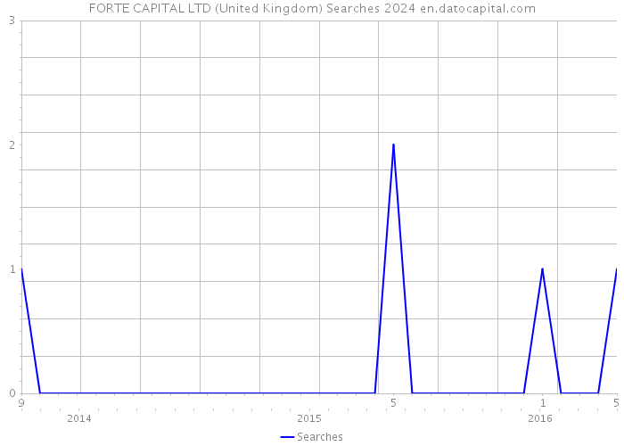 FORTE CAPITAL LTD (United Kingdom) Searches 2024 