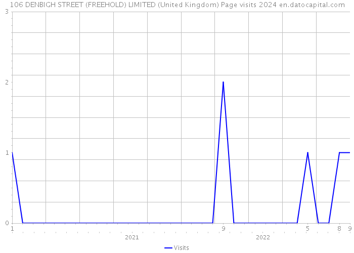 106 DENBIGH STREET (FREEHOLD) LIMITED (United Kingdom) Page visits 2024 