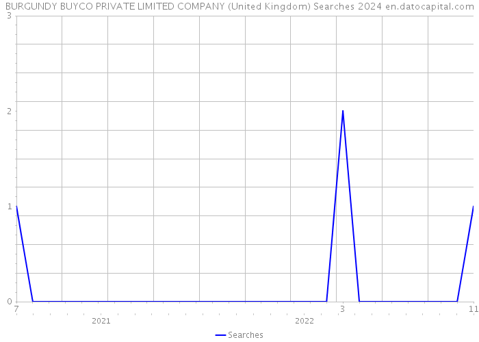 BURGUNDY BUYCO PRIVATE LIMITED COMPANY (United Kingdom) Searches 2024 