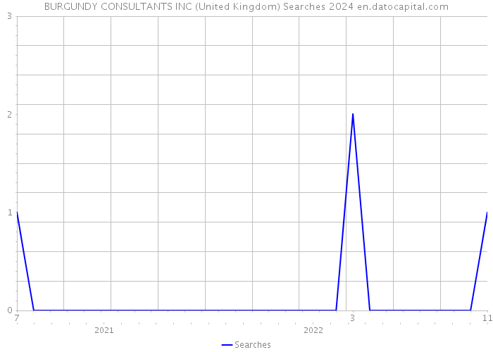 BURGUNDY CONSULTANTS INC (United Kingdom) Searches 2024 