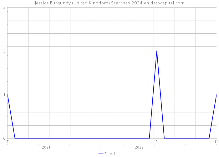 Jessica Burgundy (United Kingdom) Searches 2024 