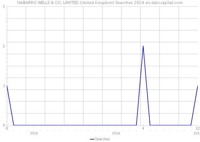 NABARRO WELLS & CO. LIMITED (United Kingdom) Searches 2024 