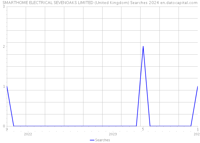 SMARTHOME ELECTRICAL SEVENOAKS LIMITED (United Kingdom) Searches 2024 