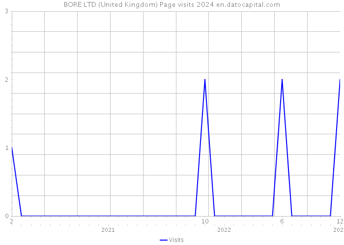 BORE LTD (United Kingdom) Page visits 2024 