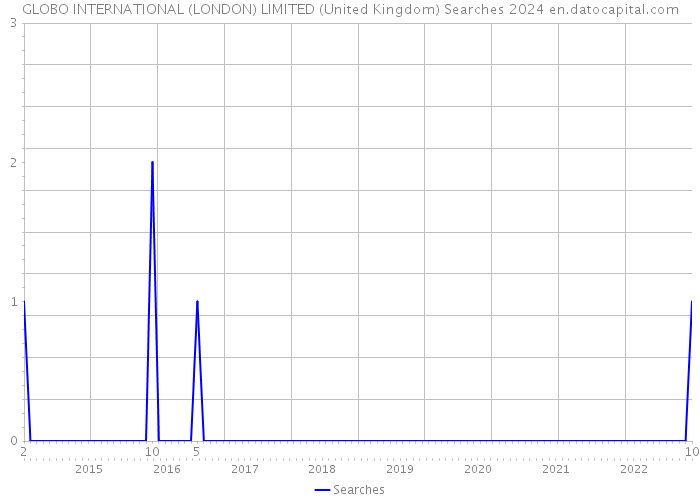GLOBO INTERNATIONAL (LONDON) LIMITED (United Kingdom) Searches 2024 