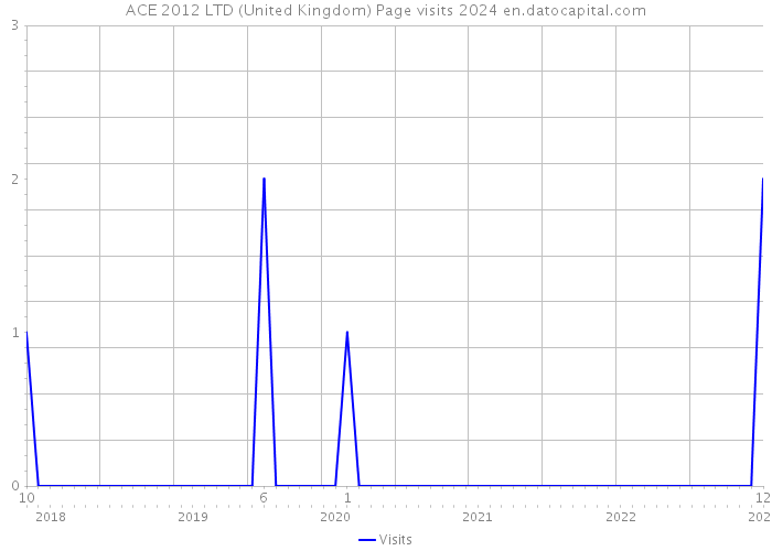 ACE 2012 LTD (United Kingdom) Page visits 2024 