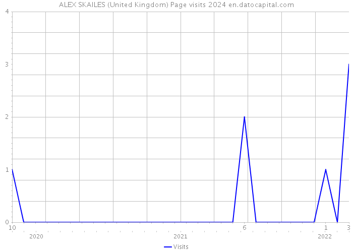 ALEX SKAILES (United Kingdom) Page visits 2024 