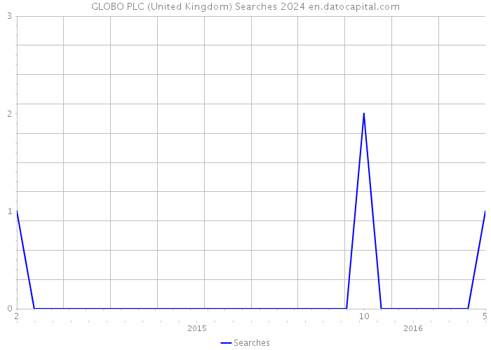 GLOBO PLC (United Kingdom) Searches 2024 