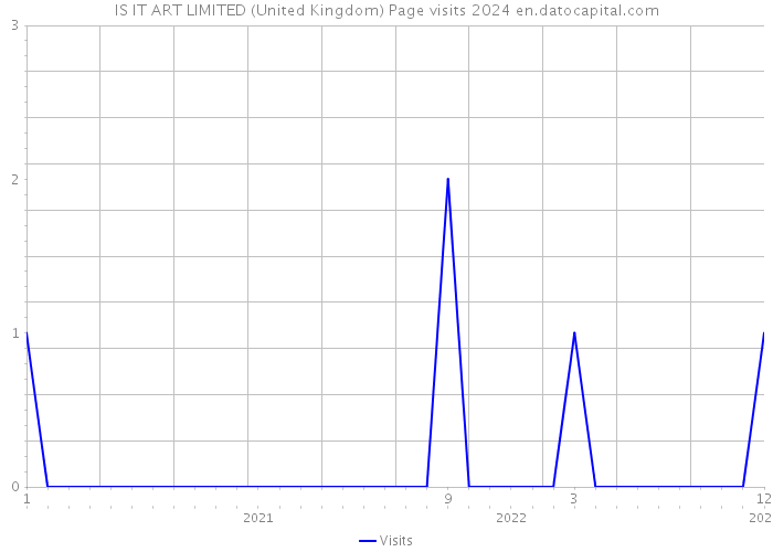 IS IT ART LIMITED (United Kingdom) Page visits 2024 