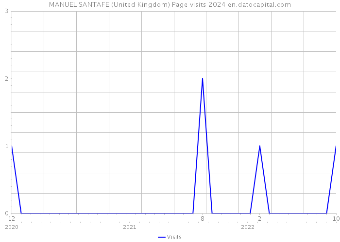 MANUEL SANTAFE (United Kingdom) Page visits 2024 