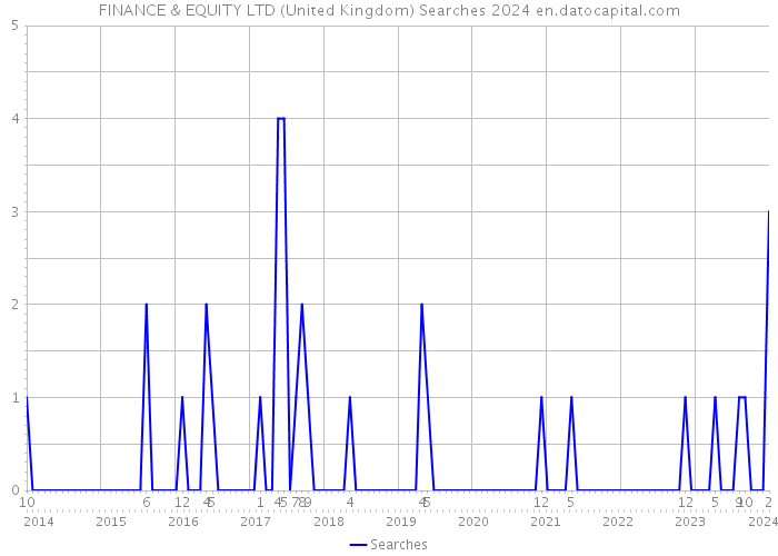 FINANCE & EQUITY LTD (United Kingdom) Searches 2024 