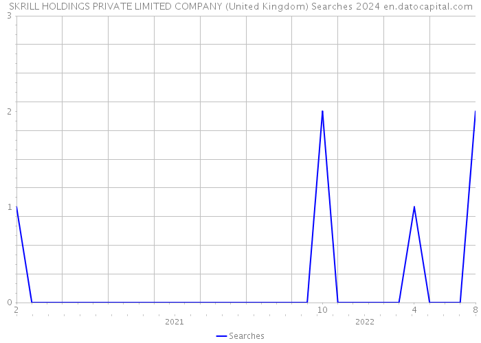 SKRILL HOLDINGS PRIVATE LIMITED COMPANY (United Kingdom) Searches 2024 
