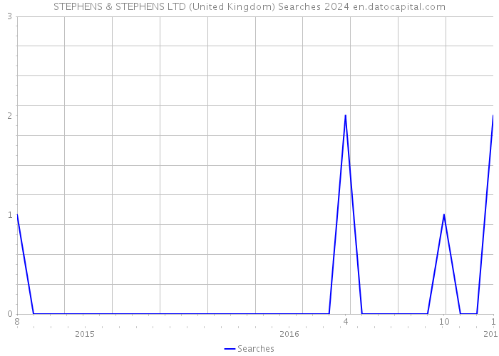 STEPHENS & STEPHENS LTD (United Kingdom) Searches 2024 
