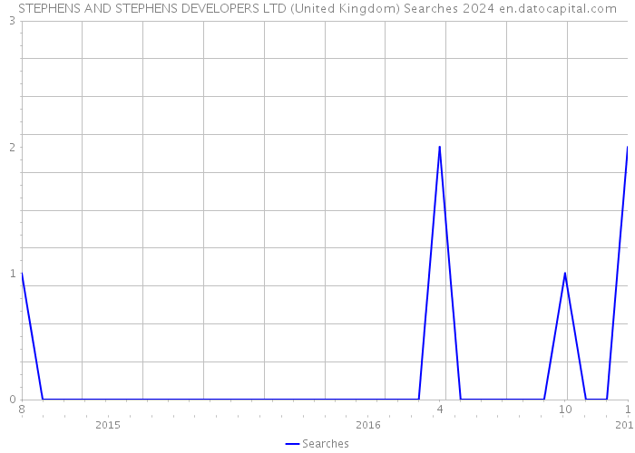 STEPHENS AND STEPHENS DEVELOPERS LTD (United Kingdom) Searches 2024 