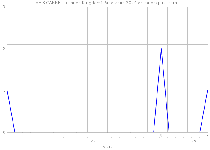 TAVIS CANNELL (United Kingdom) Page visits 2024 