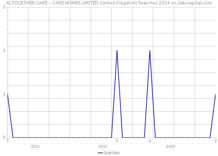 ALTOGETHER CARE - CARE HOMES LIMITED (United Kingdom) Searches 2024 