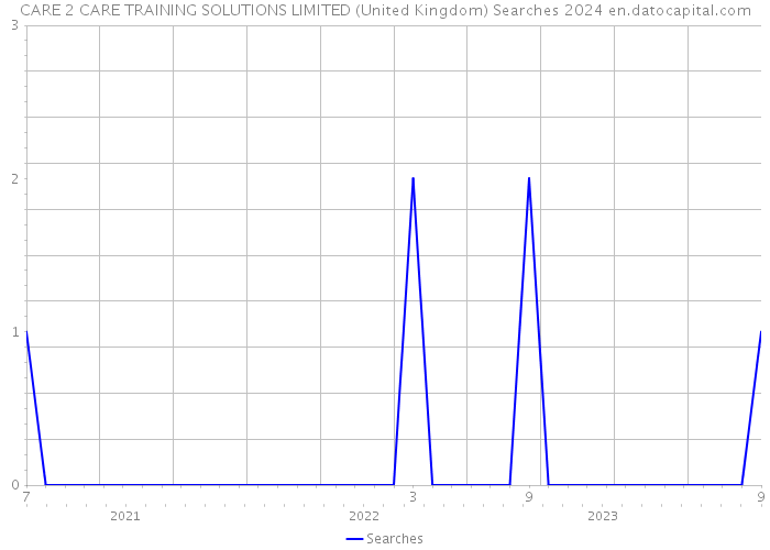 CARE 2 CARE TRAINING SOLUTIONS LIMITED (United Kingdom) Searches 2024 