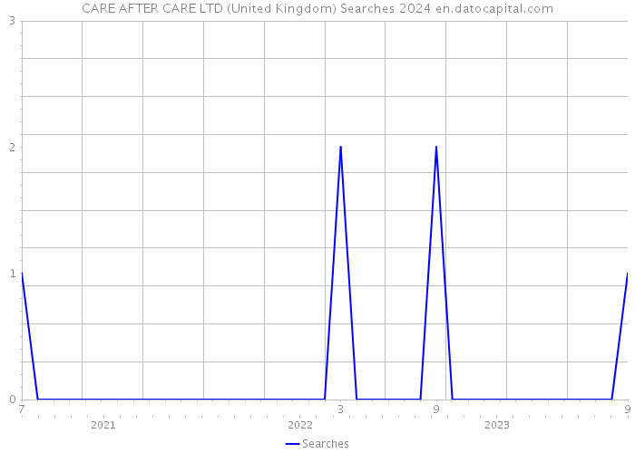 CARE AFTER CARE LTD (United Kingdom) Searches 2024 