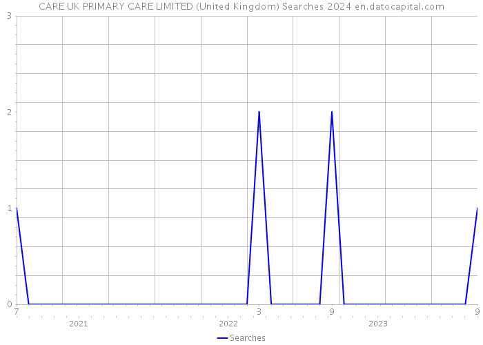 CARE UK PRIMARY CARE LIMITED (United Kingdom) Searches 2024 